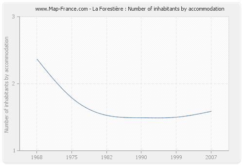 La Forestière : Number of inhabitants by accommodation